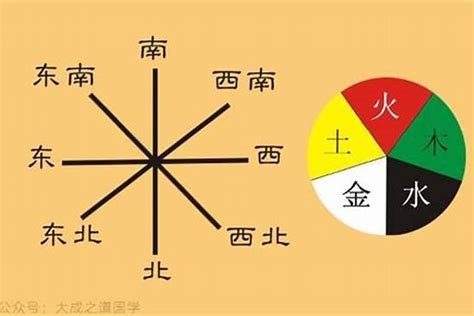 五方位|五行与方位是怎么确定对应关系的？